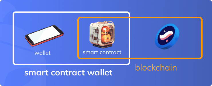 Smart Contract Wallet Diagram
