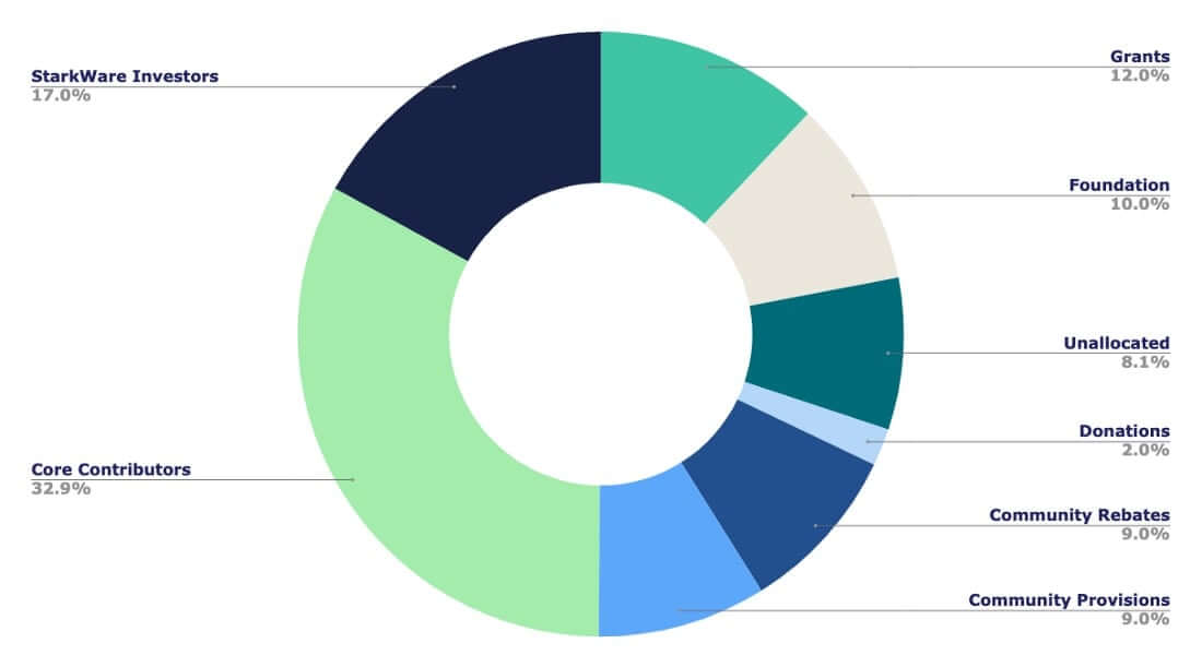 Starknet token STRK Tokenomics Total Supply