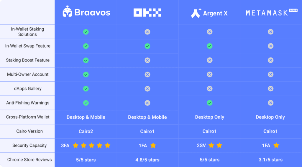 Starknet Wallet Comparison Table - Most Secure